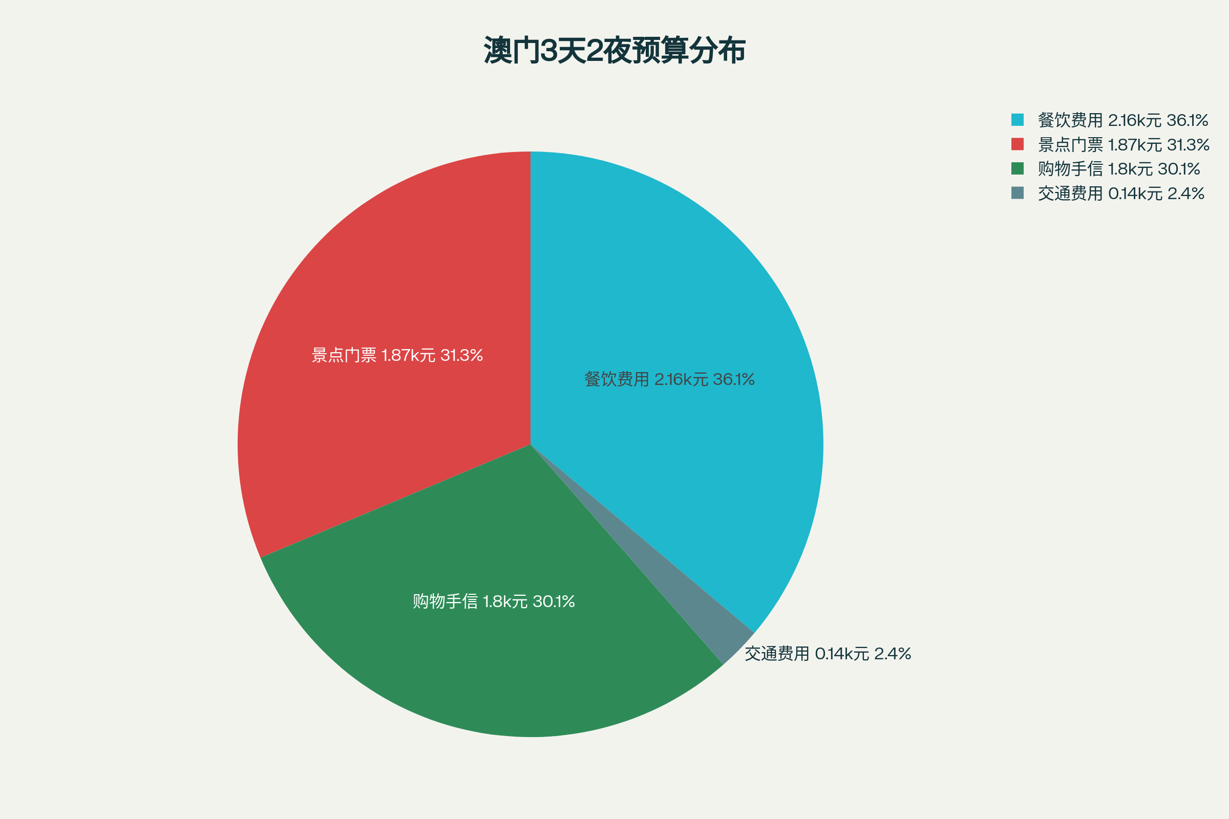 澳门3天2夜预算图（3人团队，人民币）